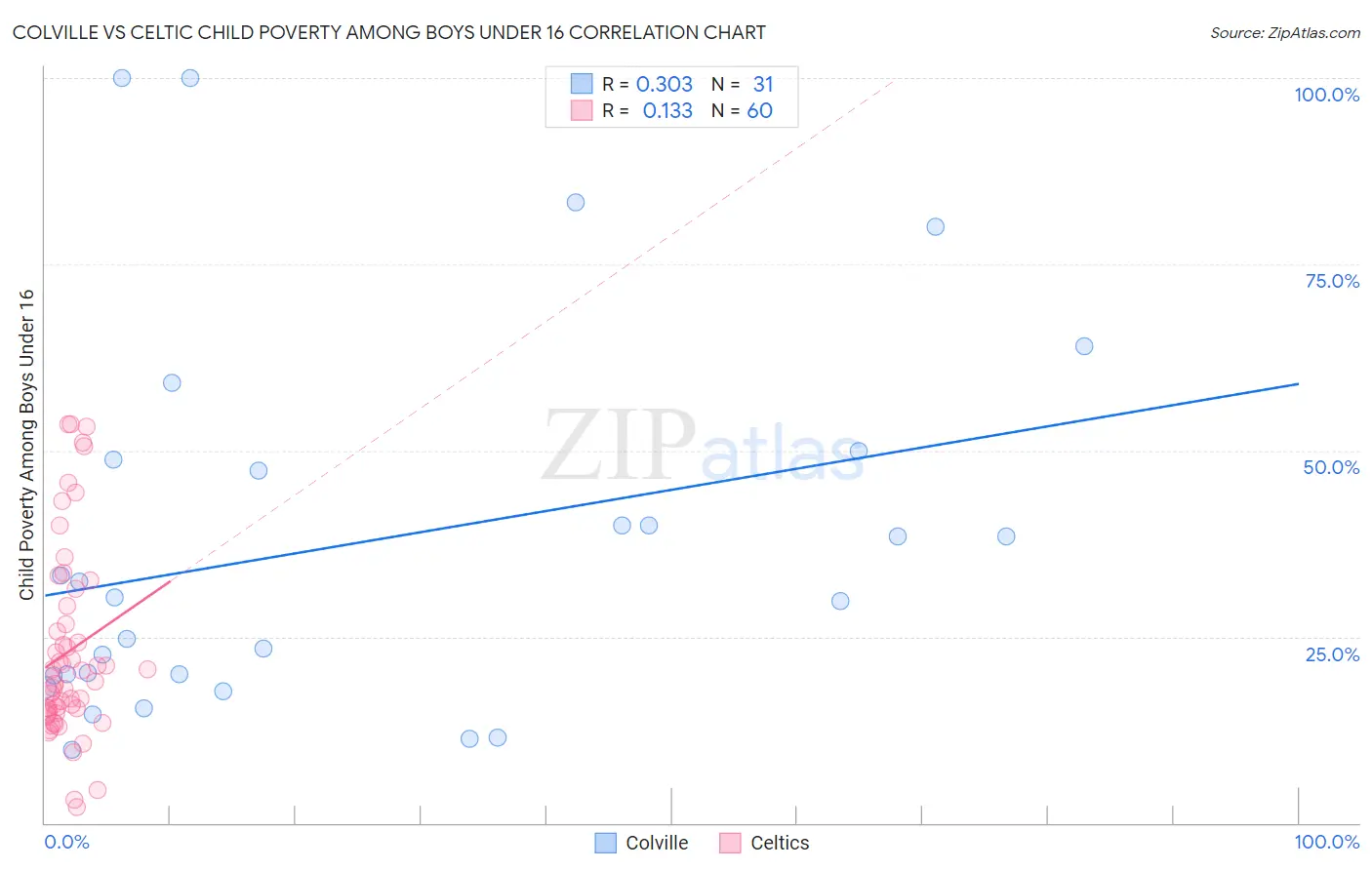 Colville vs Celtic Child Poverty Among Boys Under 16