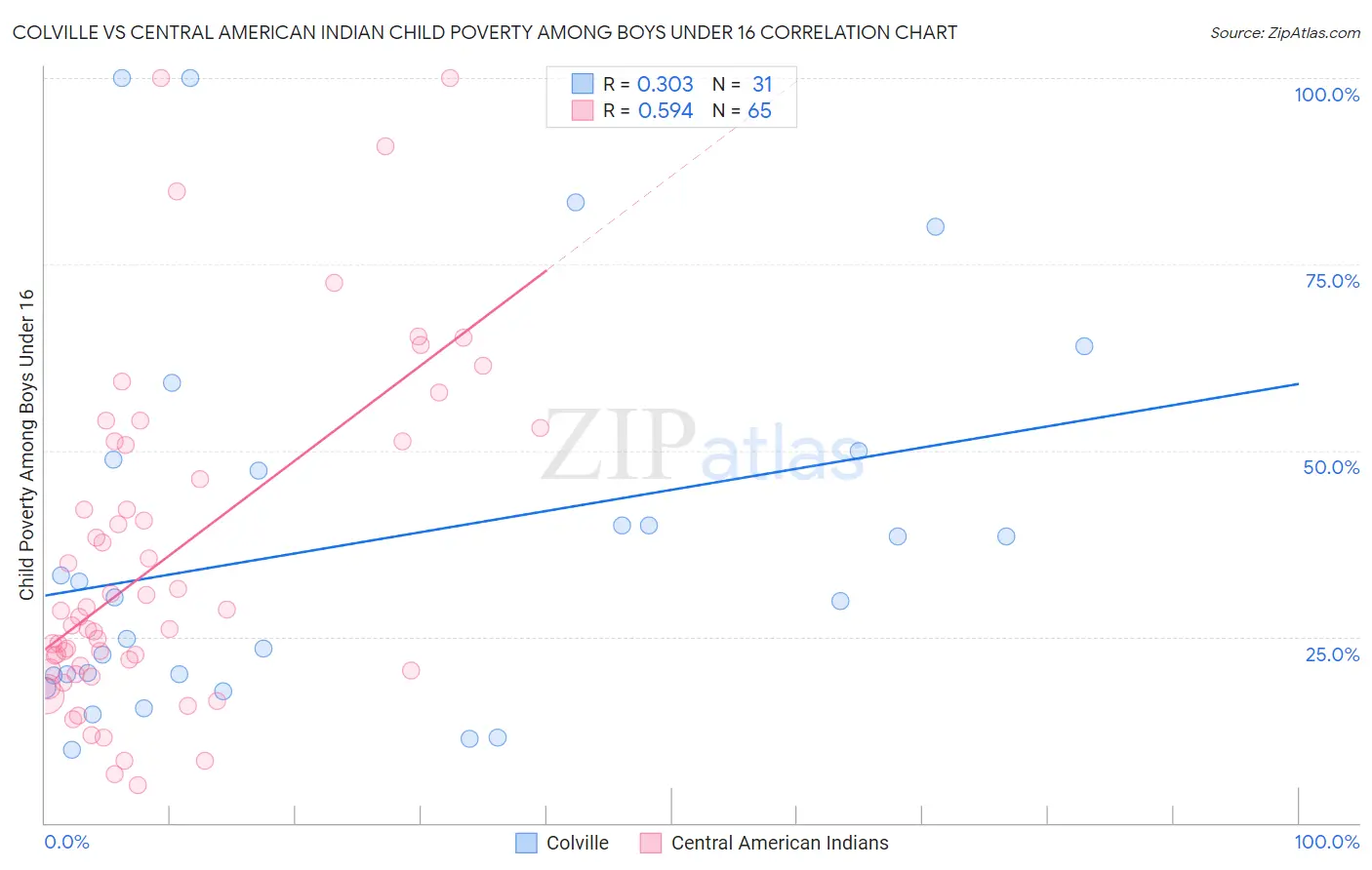 Colville vs Central American Indian Child Poverty Among Boys Under 16