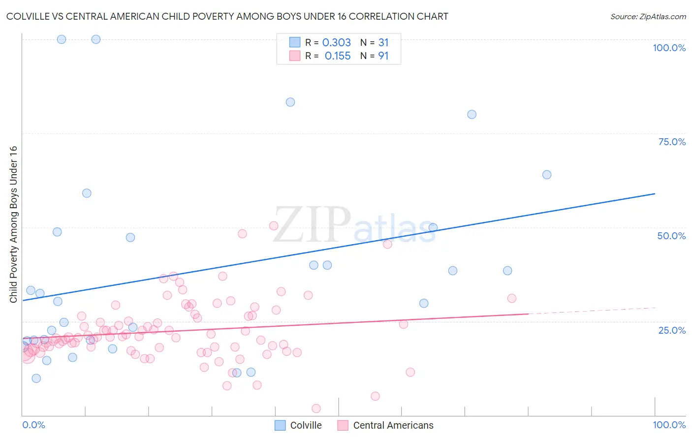 Colville vs Central American Child Poverty Among Boys Under 16