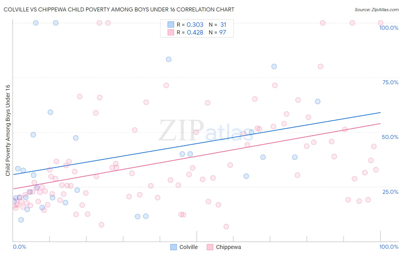 Colville vs Chippewa Child Poverty Among Boys Under 16