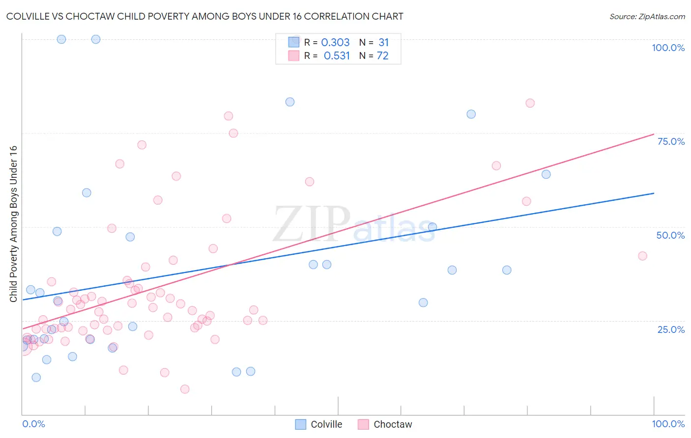 Colville vs Choctaw Child Poverty Among Boys Under 16