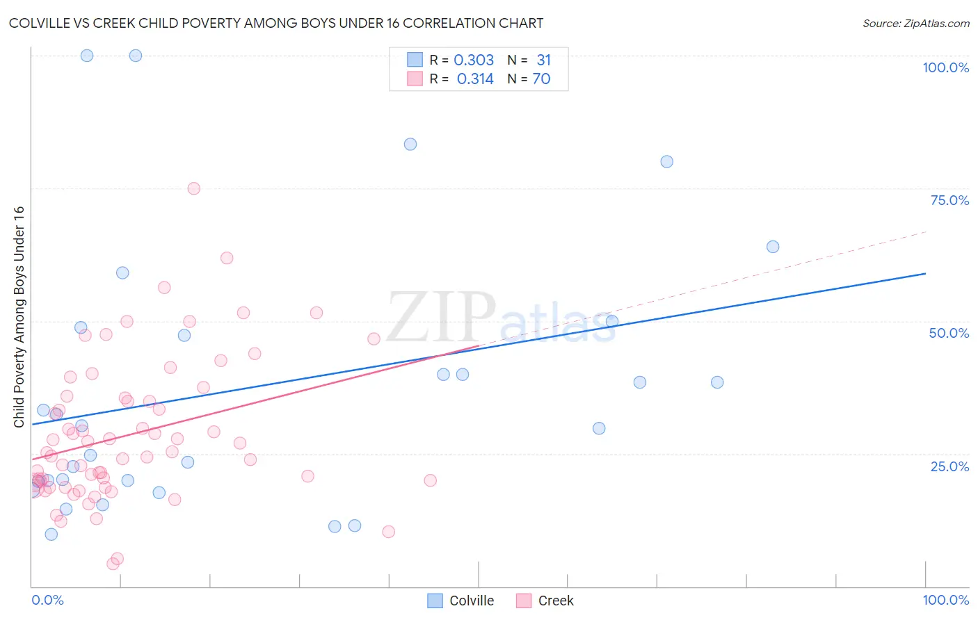 Colville vs Creek Child Poverty Among Boys Under 16