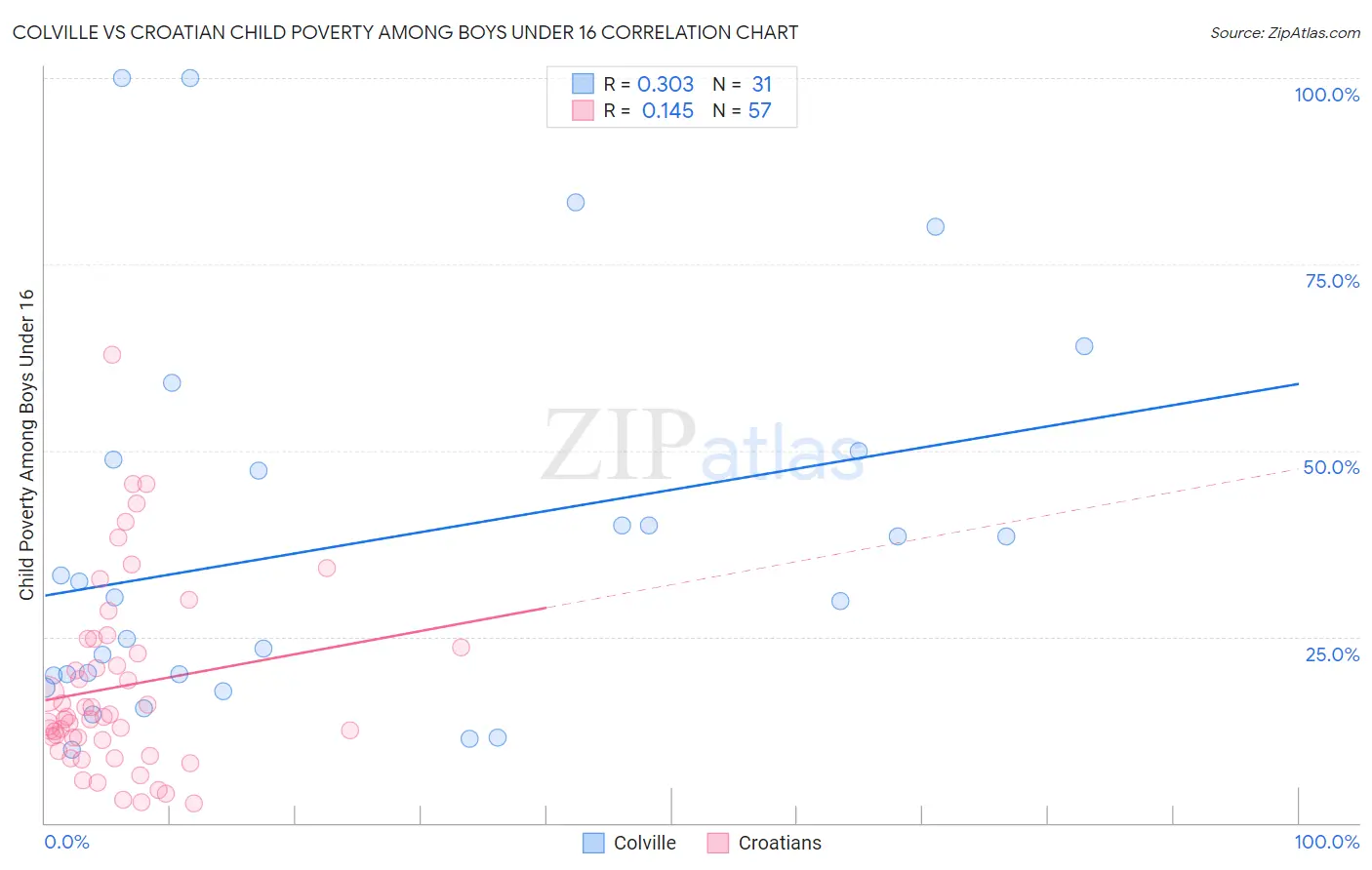Colville vs Croatian Child Poverty Among Boys Under 16