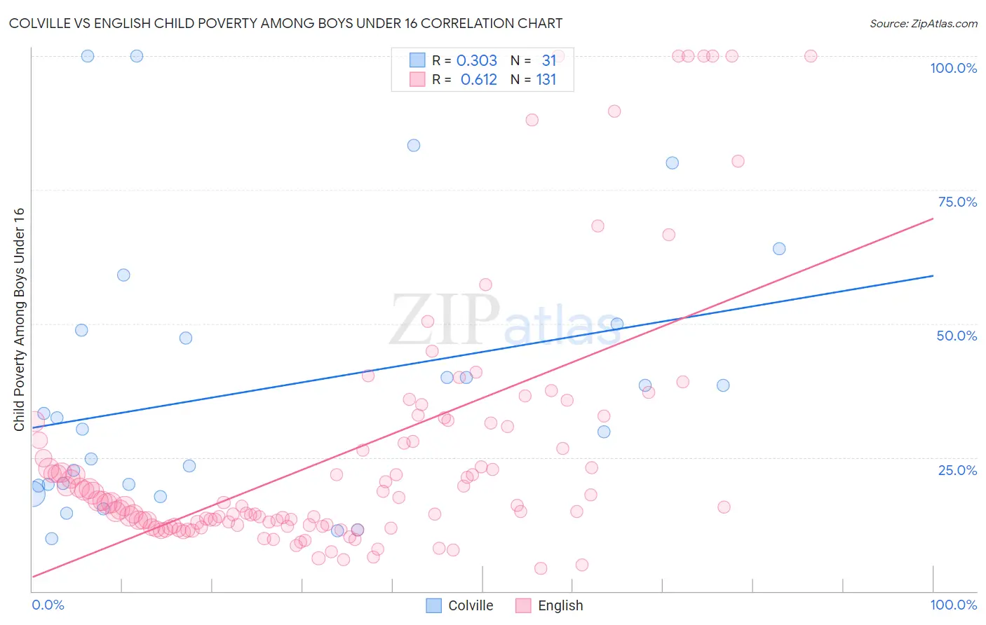 Colville vs English Child Poverty Among Boys Under 16