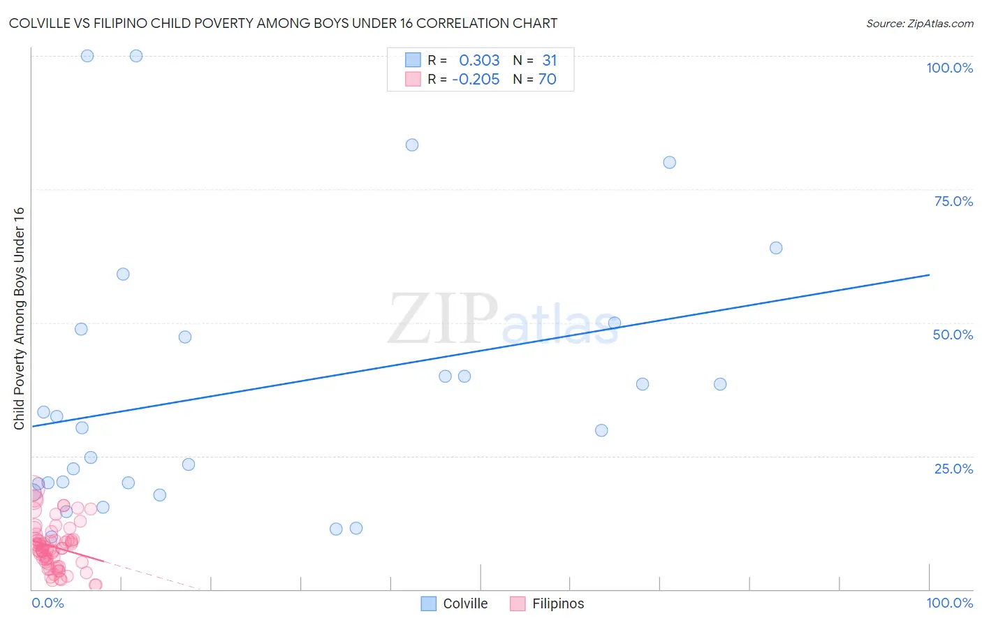 Colville vs Filipino Child Poverty Among Boys Under 16