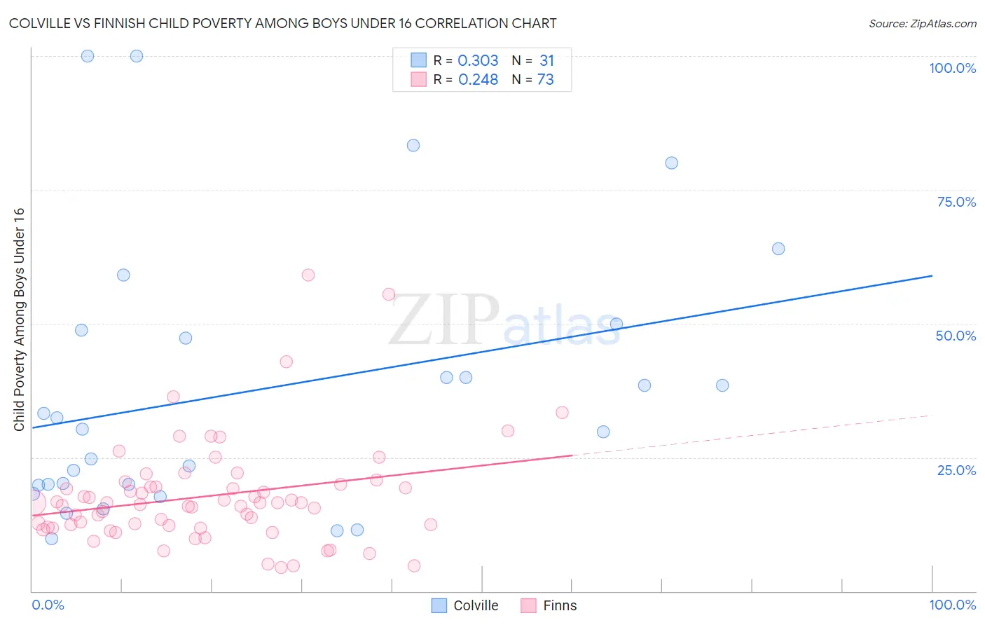 Colville vs Finnish Child Poverty Among Boys Under 16