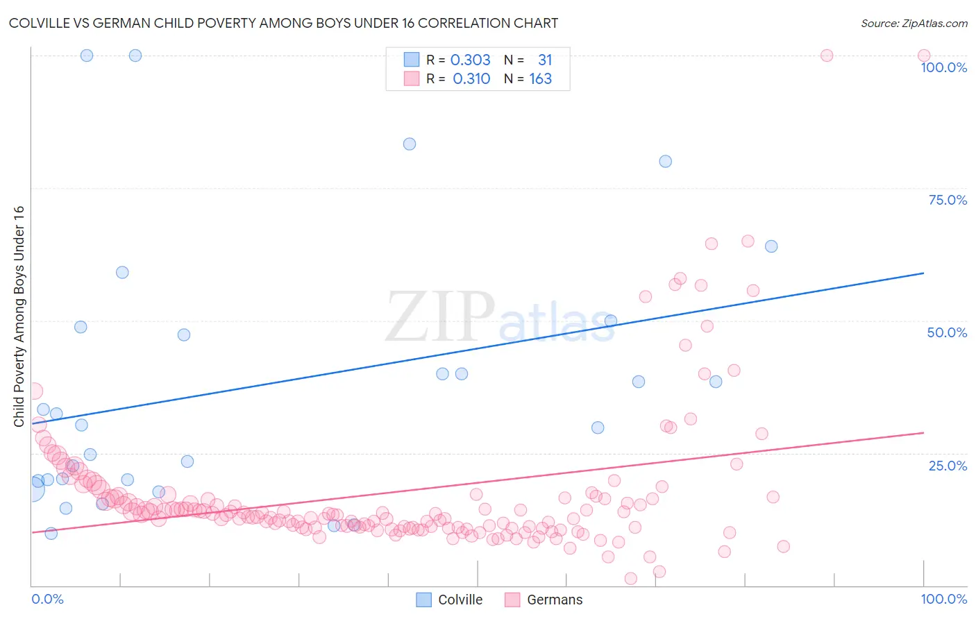 Colville vs German Child Poverty Among Boys Under 16