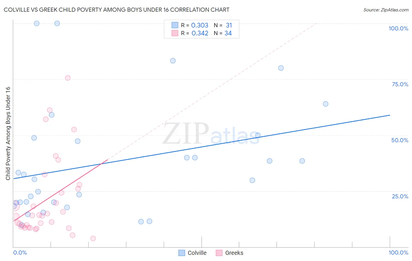 Colville vs Greek Child Poverty Among Boys Under 16