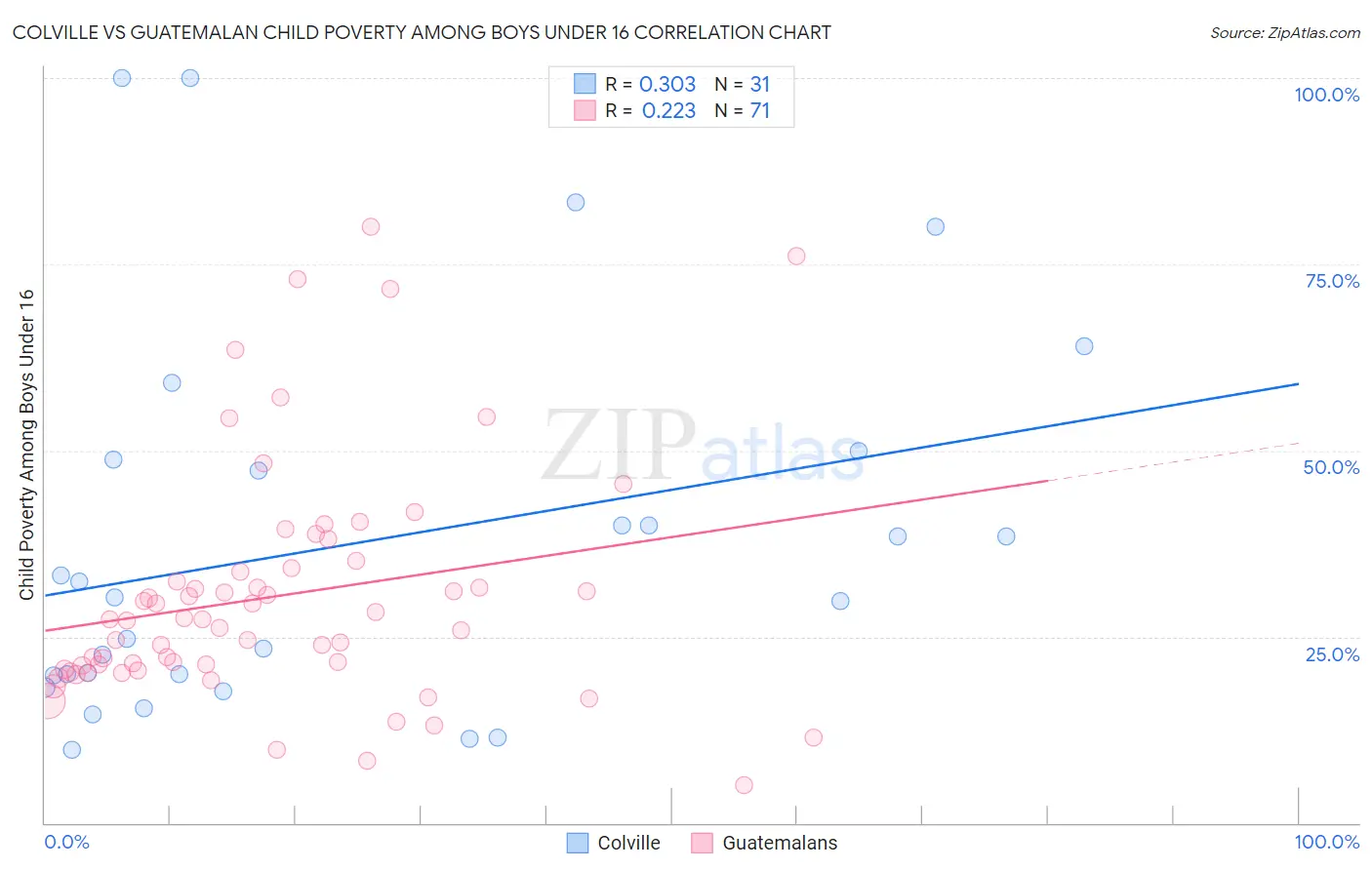 Colville vs Guatemalan Child Poverty Among Boys Under 16