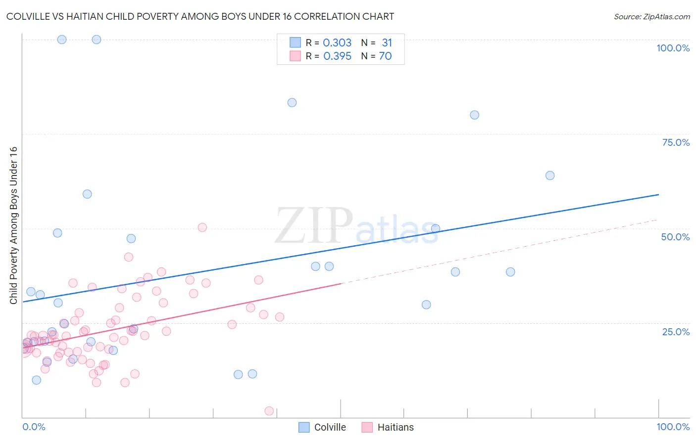 Colville vs Haitian Child Poverty Among Boys Under 16