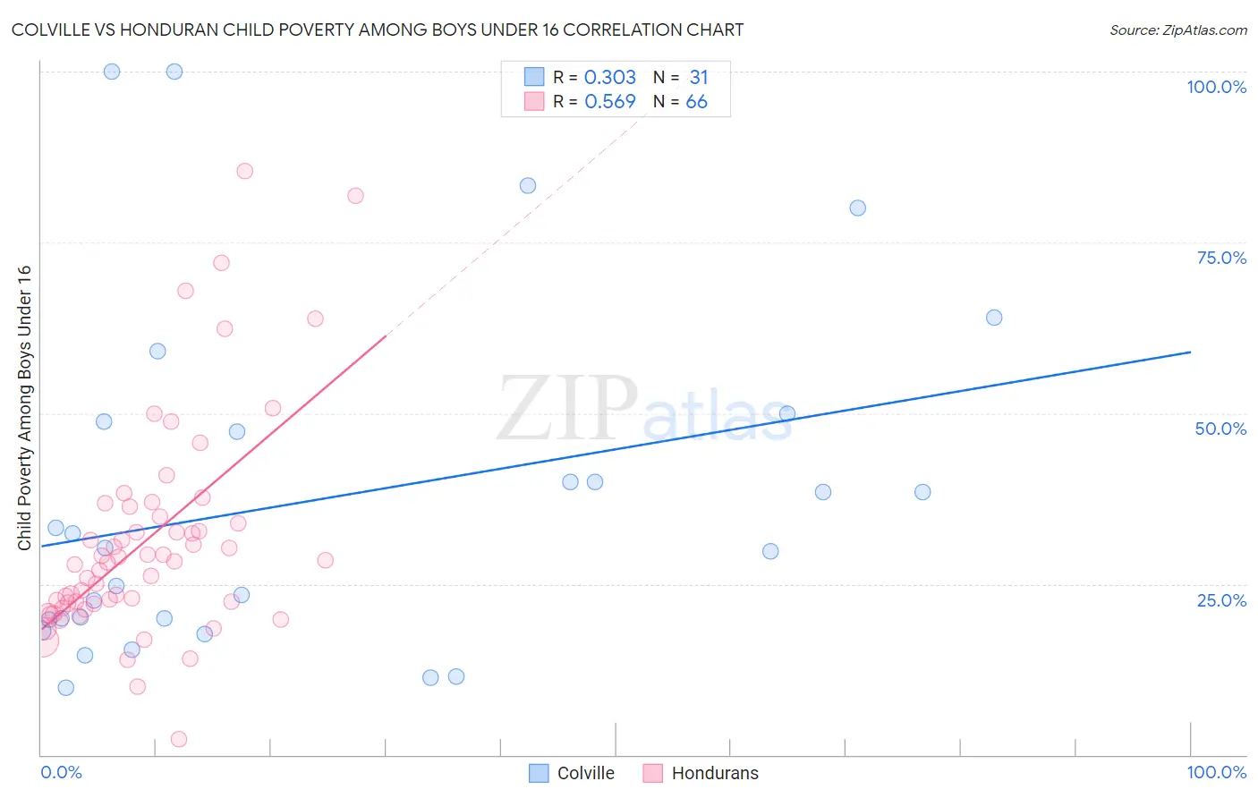 Colville vs Honduran Child Poverty Among Boys Under 16