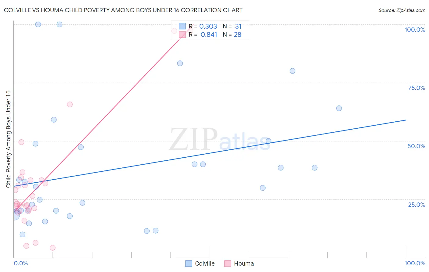 Colville vs Houma Child Poverty Among Boys Under 16