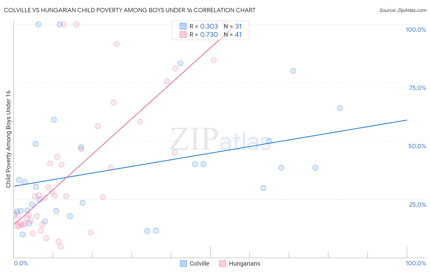 Colville vs Hungarian Child Poverty Among Boys Under 16