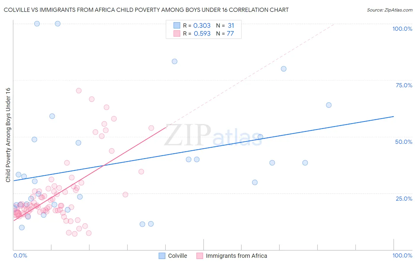 Colville vs Immigrants from Africa Child Poverty Among Boys Under 16