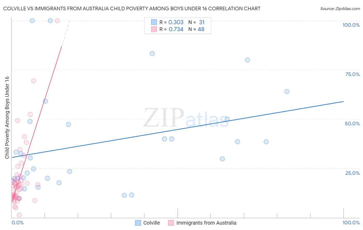 Colville vs Immigrants from Australia Child Poverty Among Boys Under 16