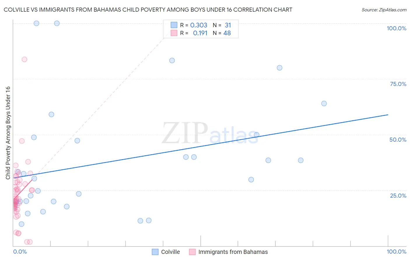 Colville vs Immigrants from Bahamas Child Poverty Among Boys Under 16