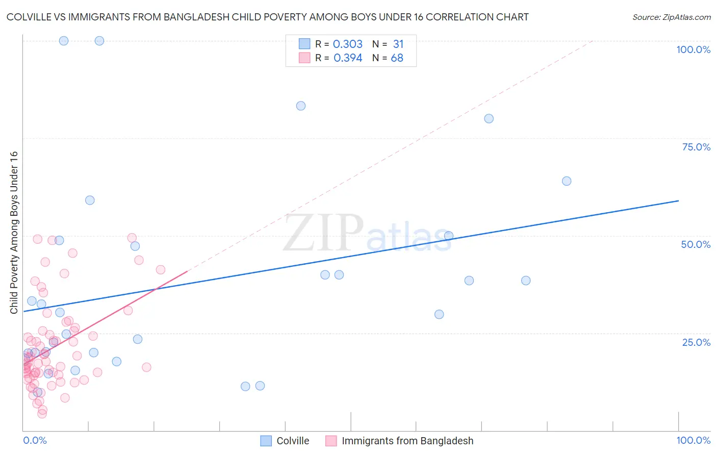 Colville vs Immigrants from Bangladesh Child Poverty Among Boys Under 16