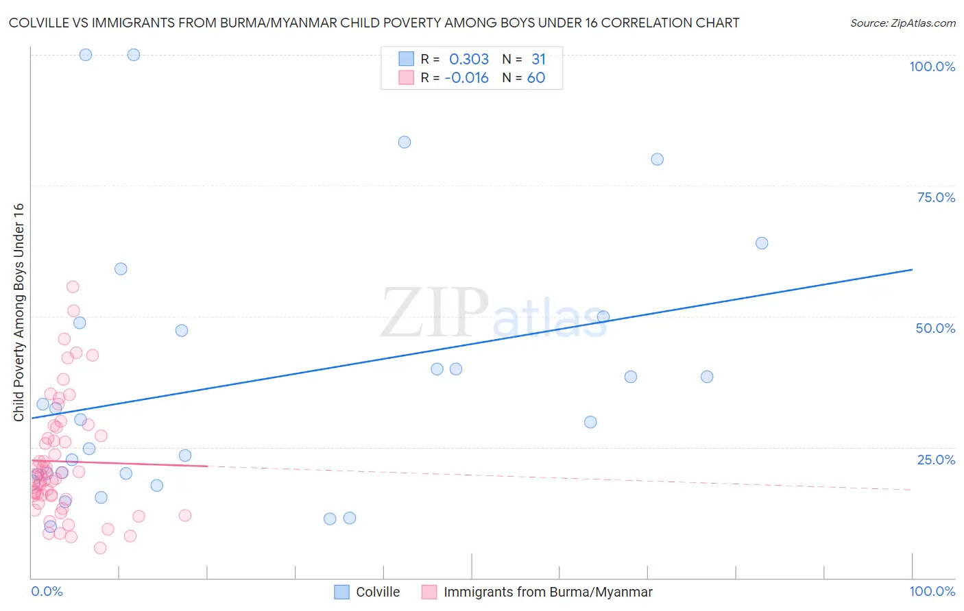 Colville vs Immigrants from Burma/Myanmar Child Poverty Among Boys Under 16