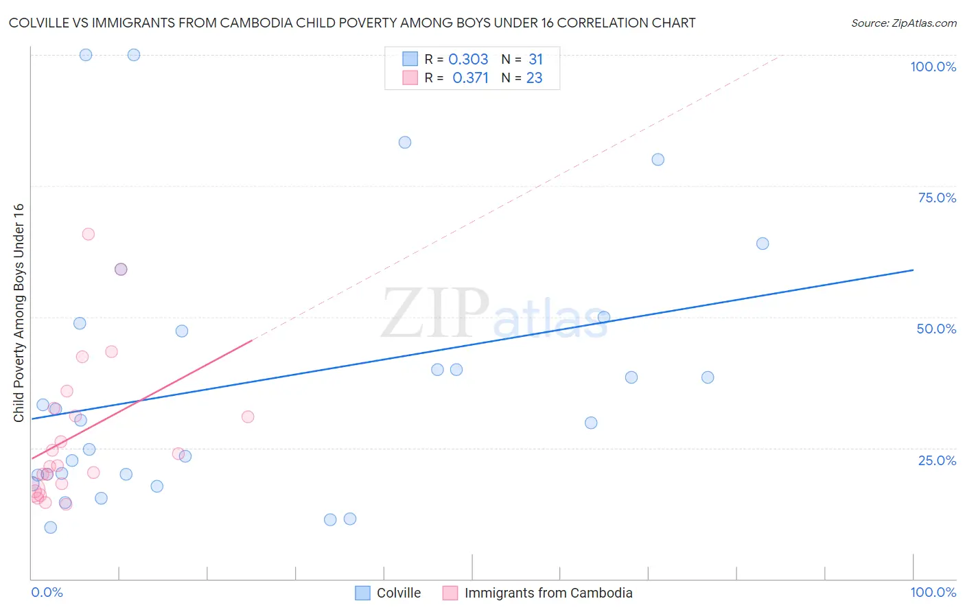 Colville vs Immigrants from Cambodia Child Poverty Among Boys Under 16