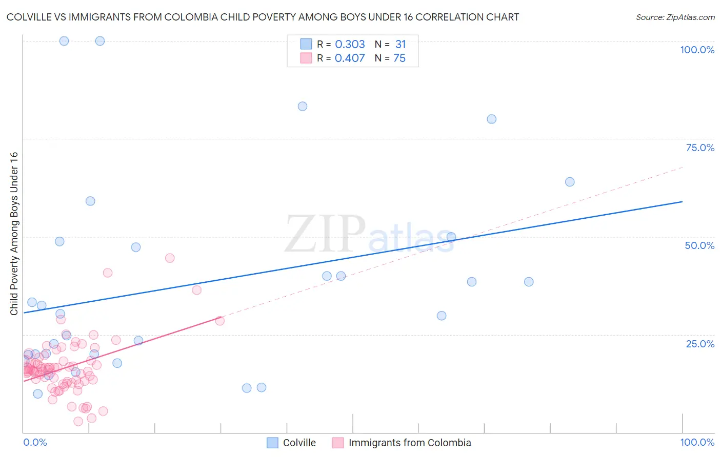 Colville vs Immigrants from Colombia Child Poverty Among Boys Under 16