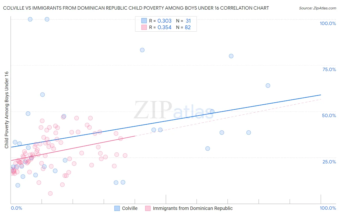 Colville vs Immigrants from Dominican Republic Child Poverty Among Boys Under 16