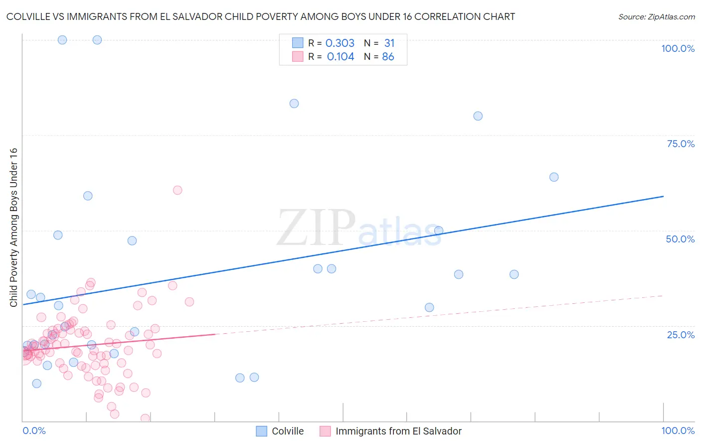 Colville vs Immigrants from El Salvador Child Poverty Among Boys Under 16