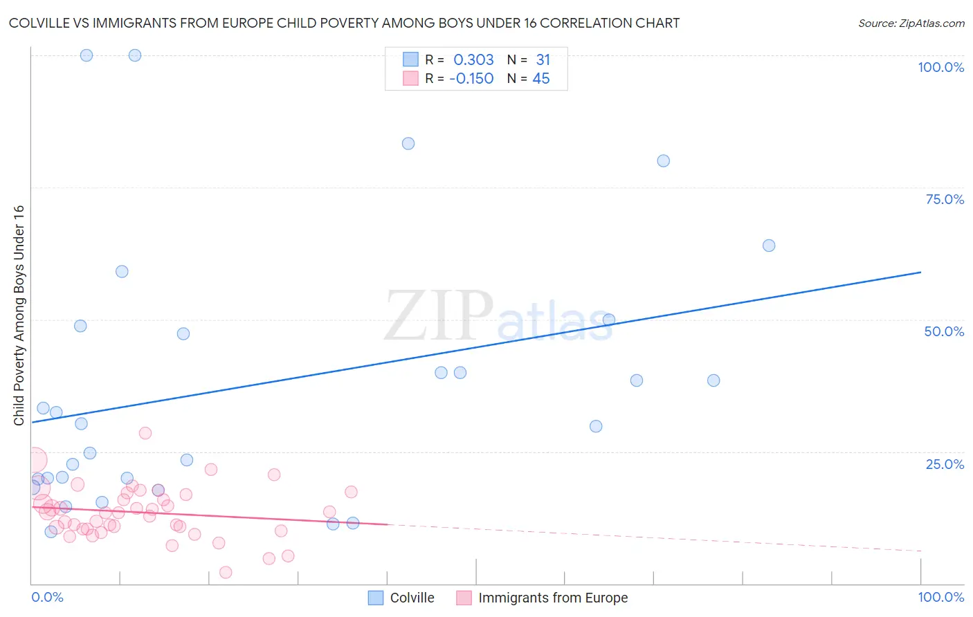 Colville vs Immigrants from Europe Child Poverty Among Boys Under 16