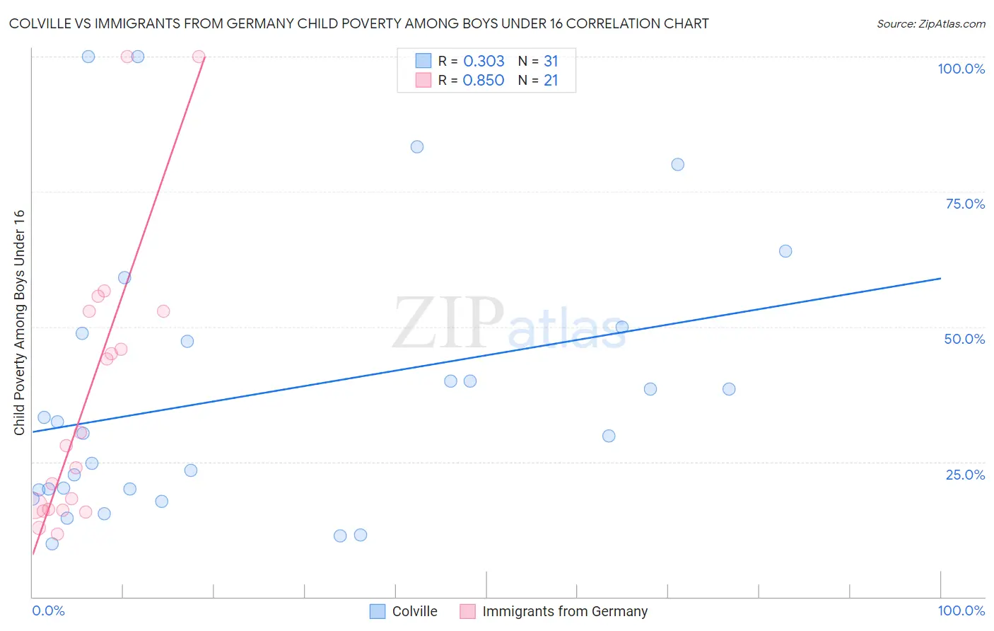 Colville vs Immigrants from Germany Child Poverty Among Boys Under 16