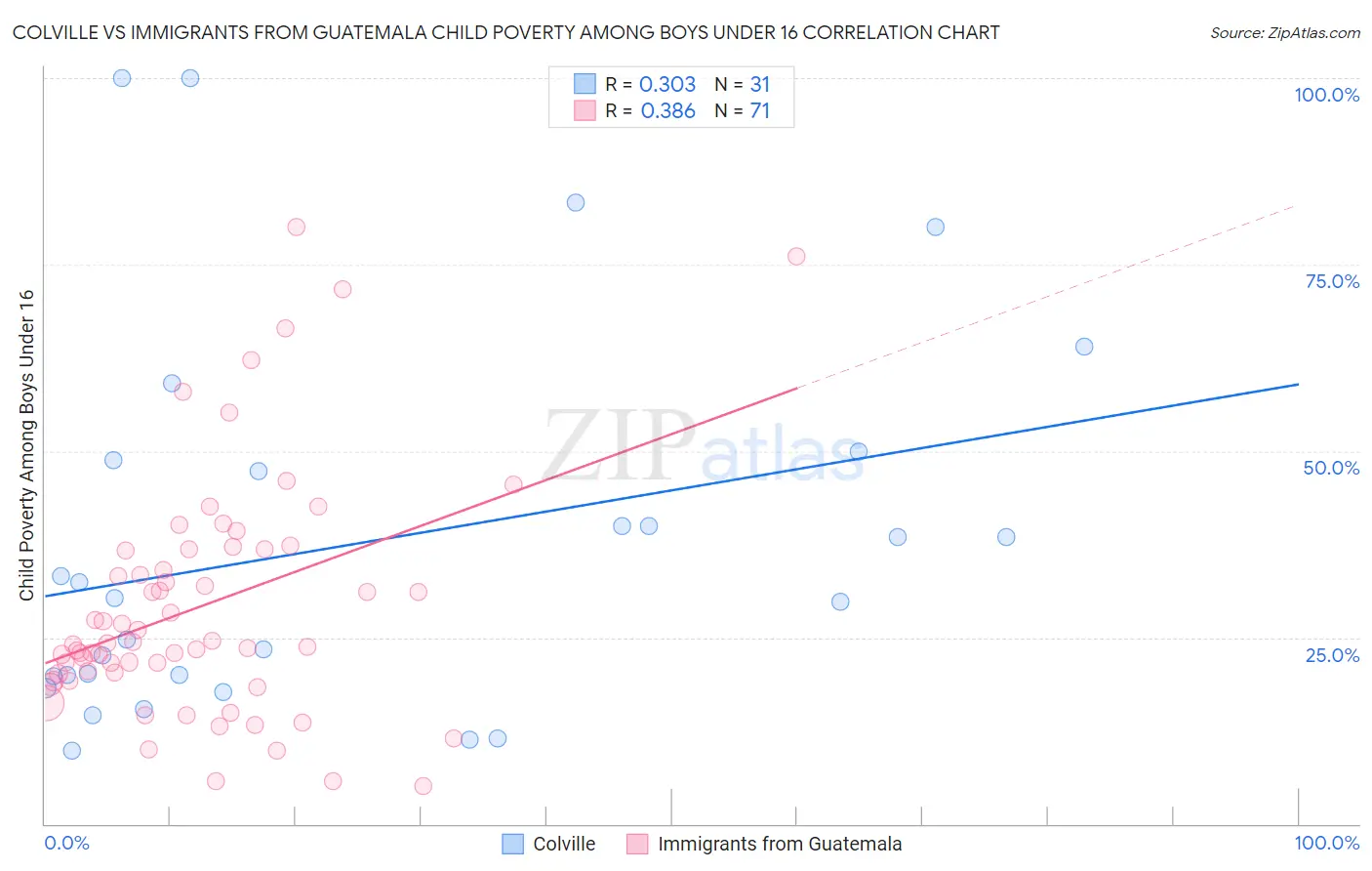 Colville vs Immigrants from Guatemala Child Poverty Among Boys Under 16