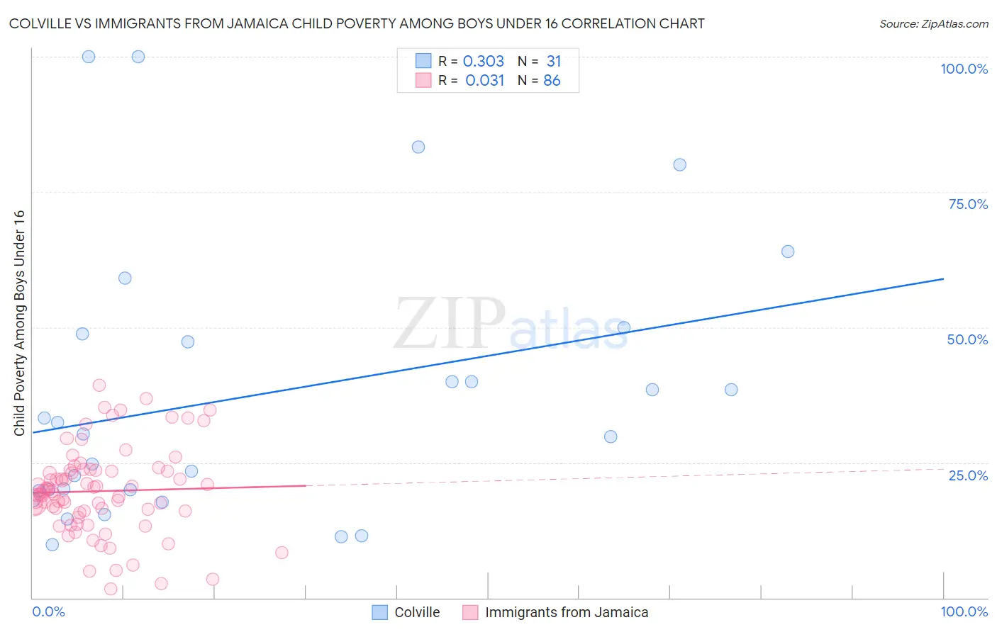 Colville vs Immigrants from Jamaica Child Poverty Among Boys Under 16