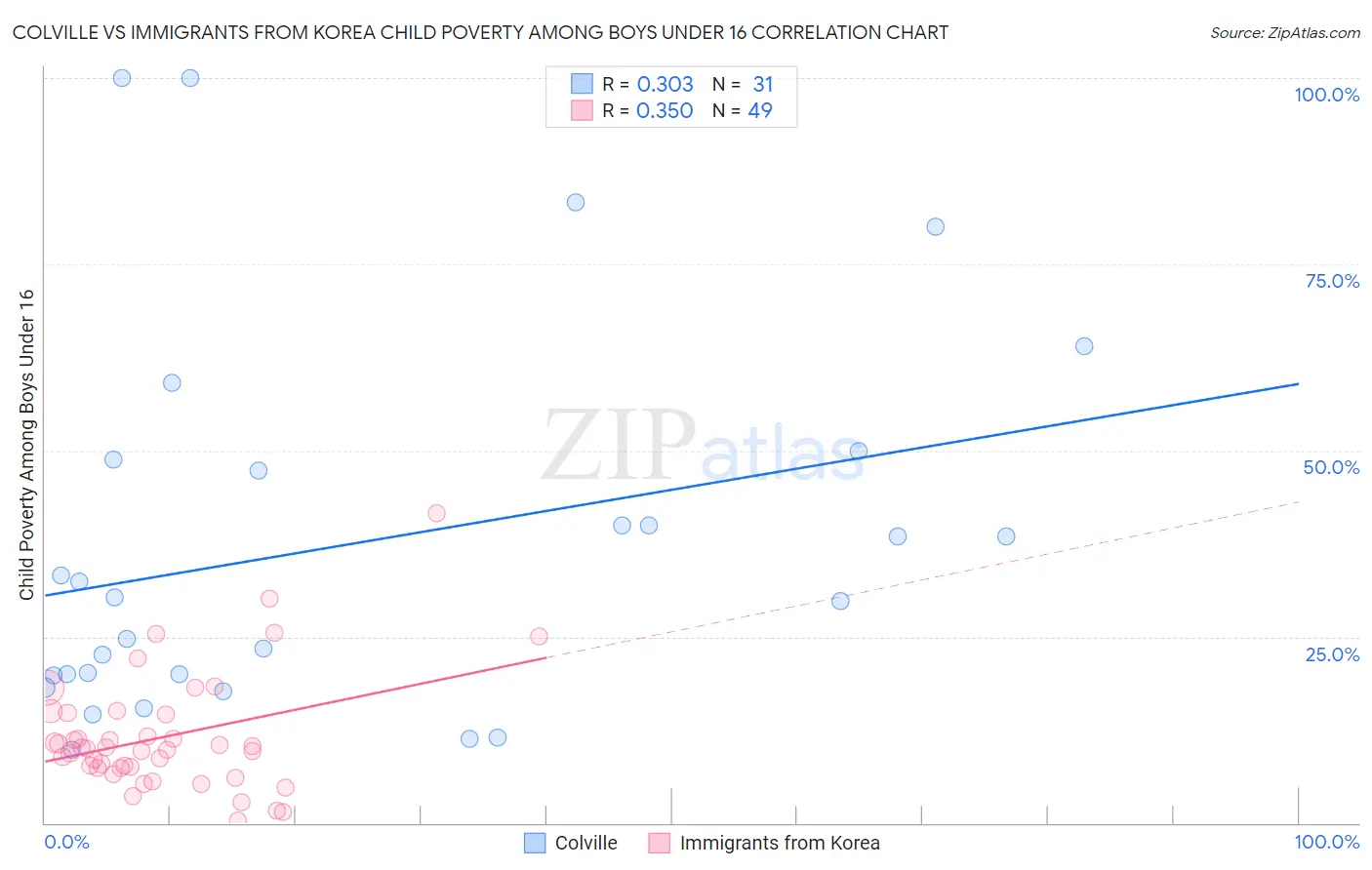 Colville vs Immigrants from Korea Child Poverty Among Boys Under 16
