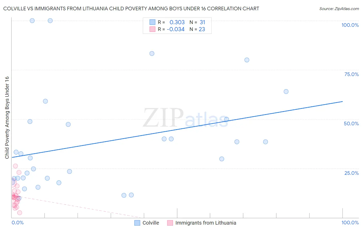 Colville vs Immigrants from Lithuania Child Poverty Among Boys Under 16