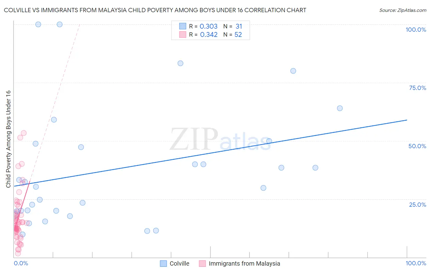 Colville vs Immigrants from Malaysia Child Poverty Among Boys Under 16