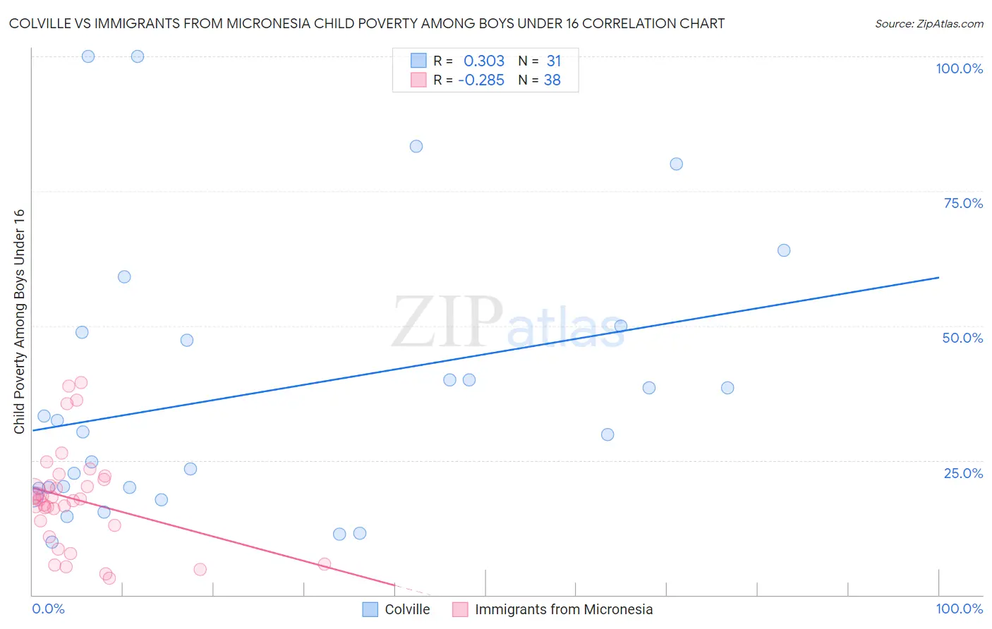 Colville vs Immigrants from Micronesia Child Poverty Among Boys Under 16