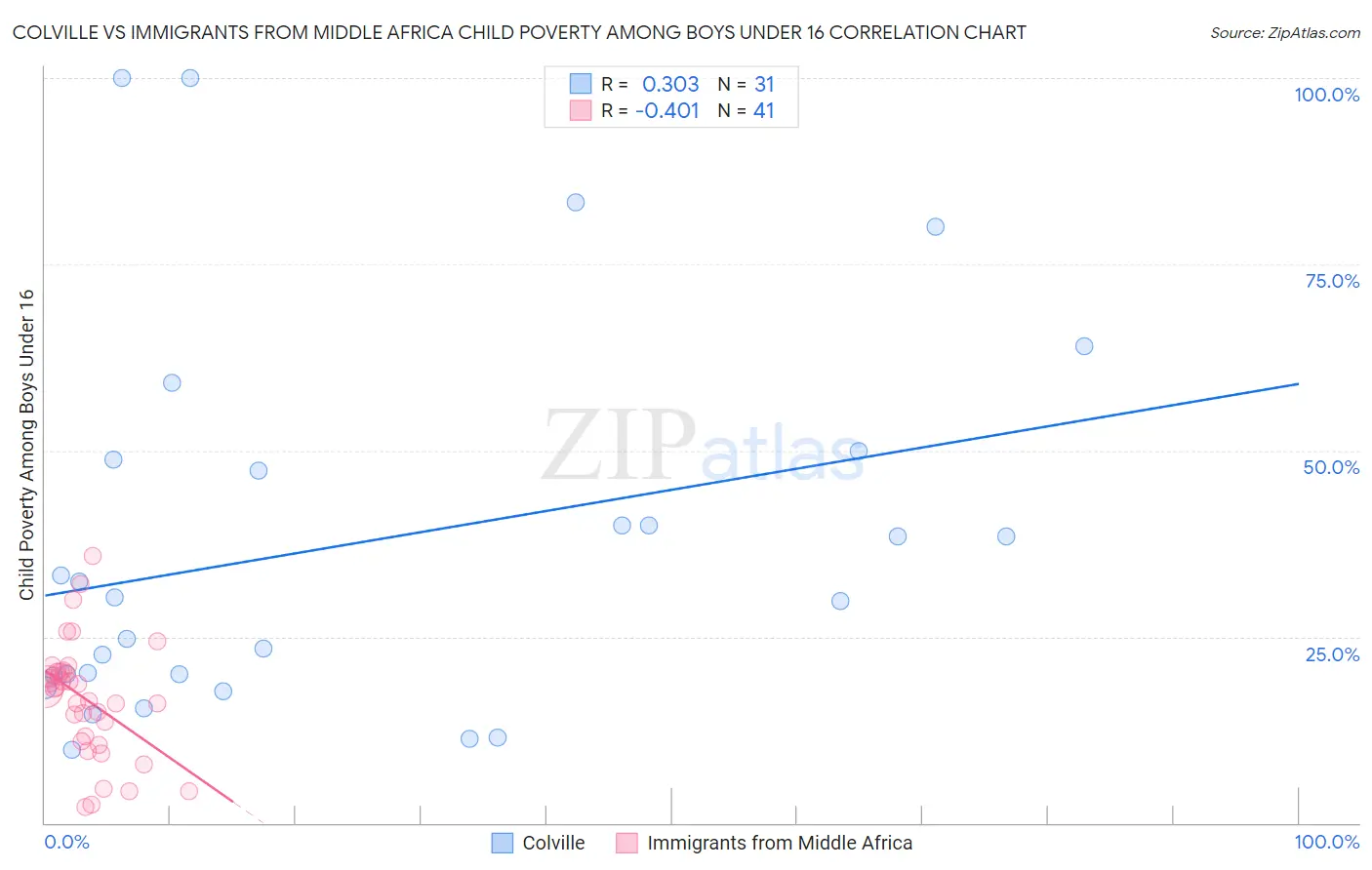 Colville vs Immigrants from Middle Africa Child Poverty Among Boys Under 16