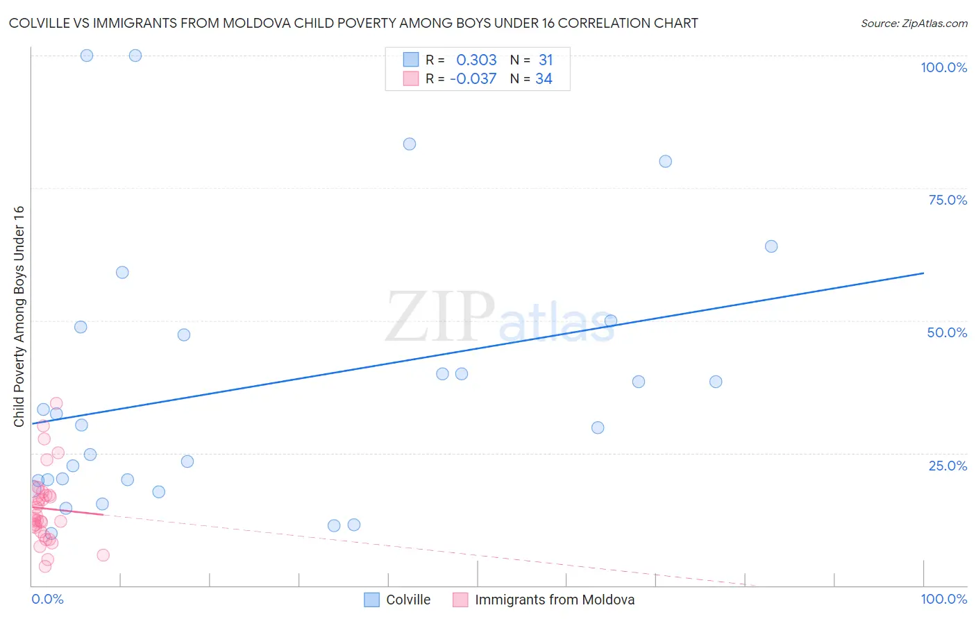 Colville vs Immigrants from Moldova Child Poverty Among Boys Under 16