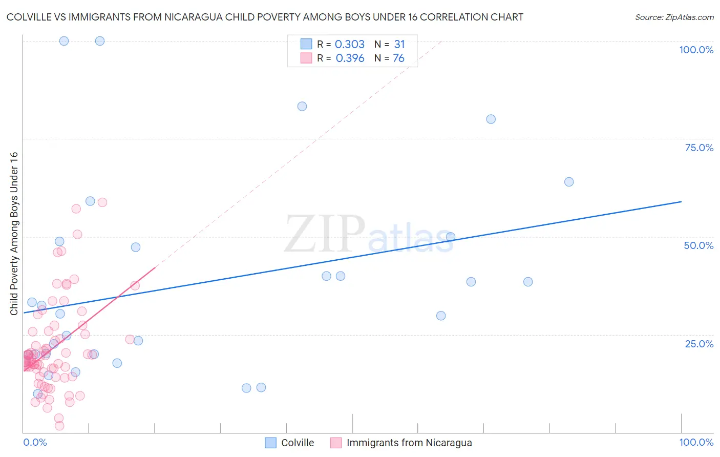 Colville vs Immigrants from Nicaragua Child Poverty Among Boys Under 16