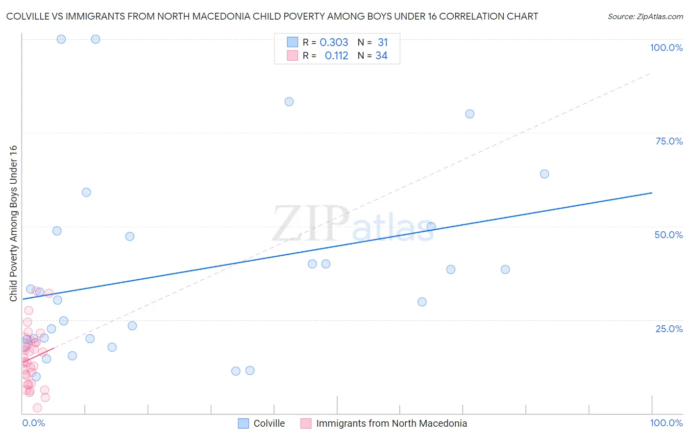 Colville vs Immigrants from North Macedonia Child Poverty Among Boys Under 16
