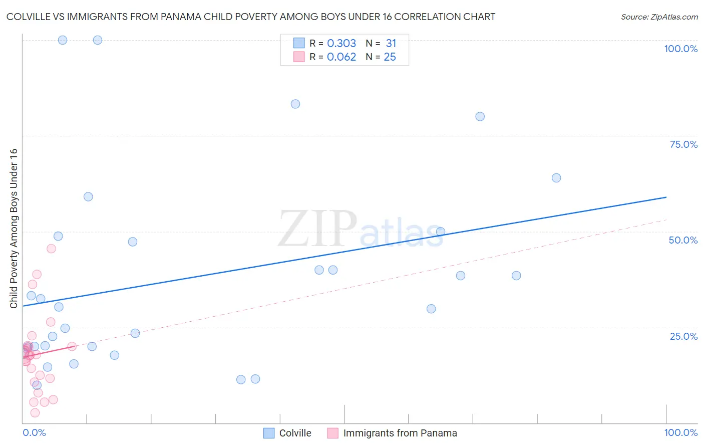Colville vs Immigrants from Panama Child Poverty Among Boys Under 16