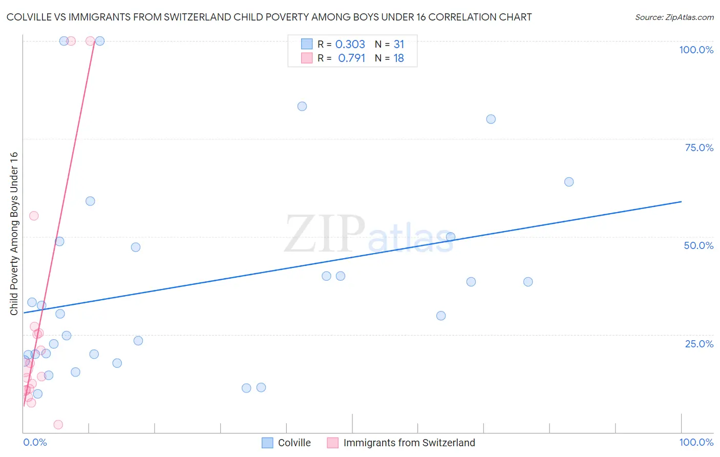 Colville vs Immigrants from Switzerland Child Poverty Among Boys Under 16