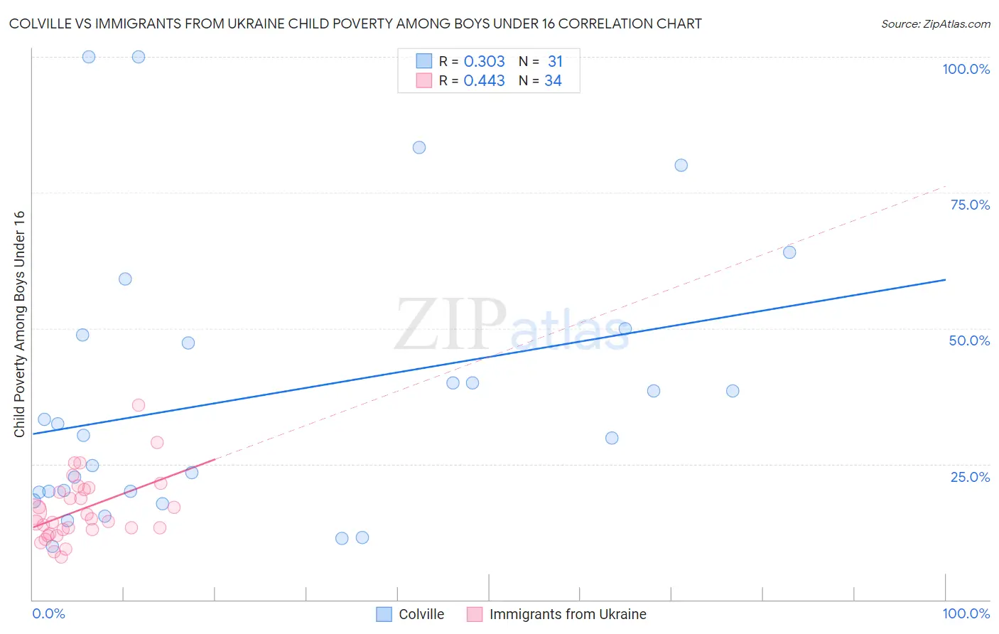 Colville vs Immigrants from Ukraine Child Poverty Among Boys Under 16