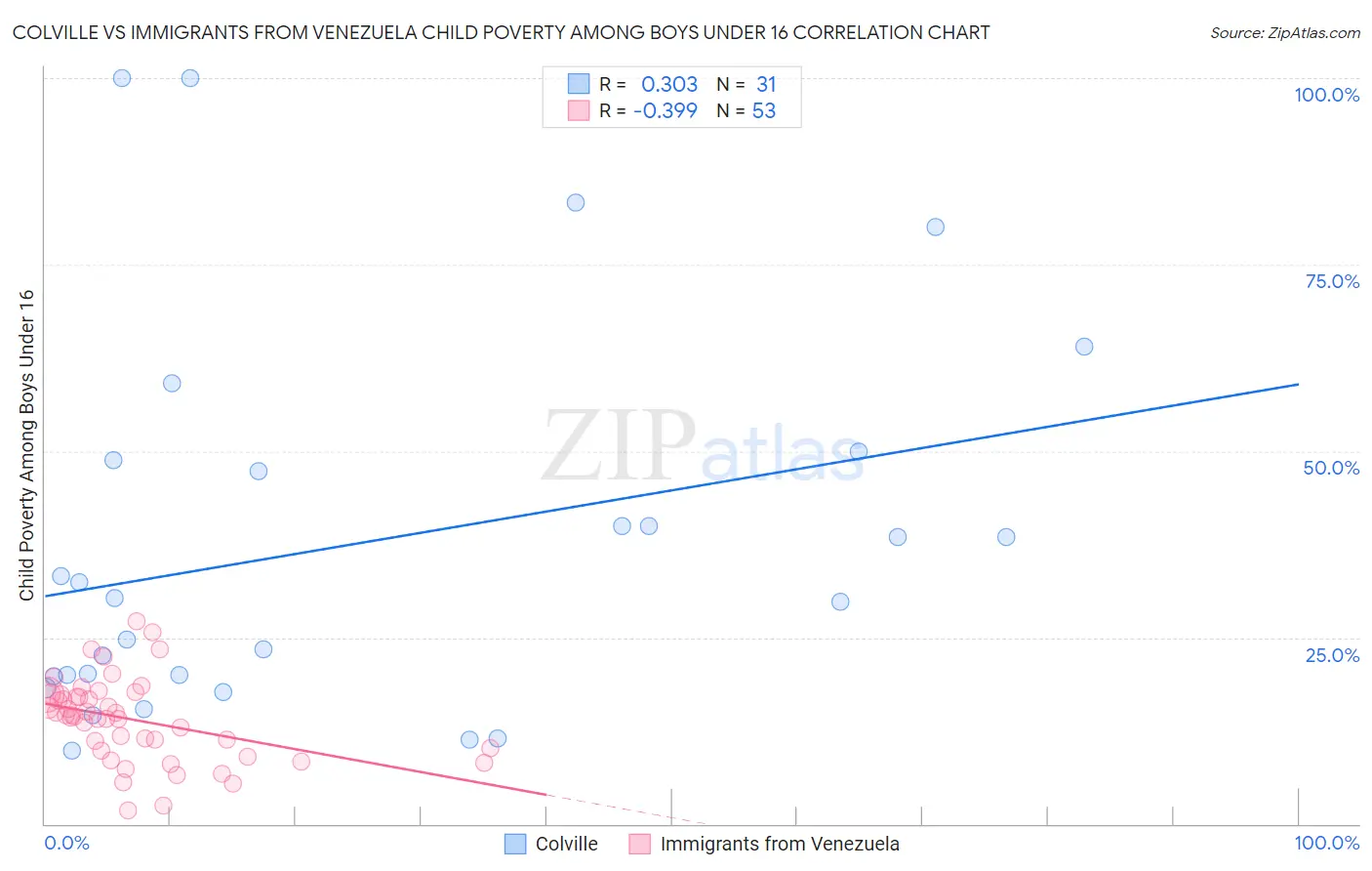 Colville vs Immigrants from Venezuela Child Poverty Among Boys Under 16