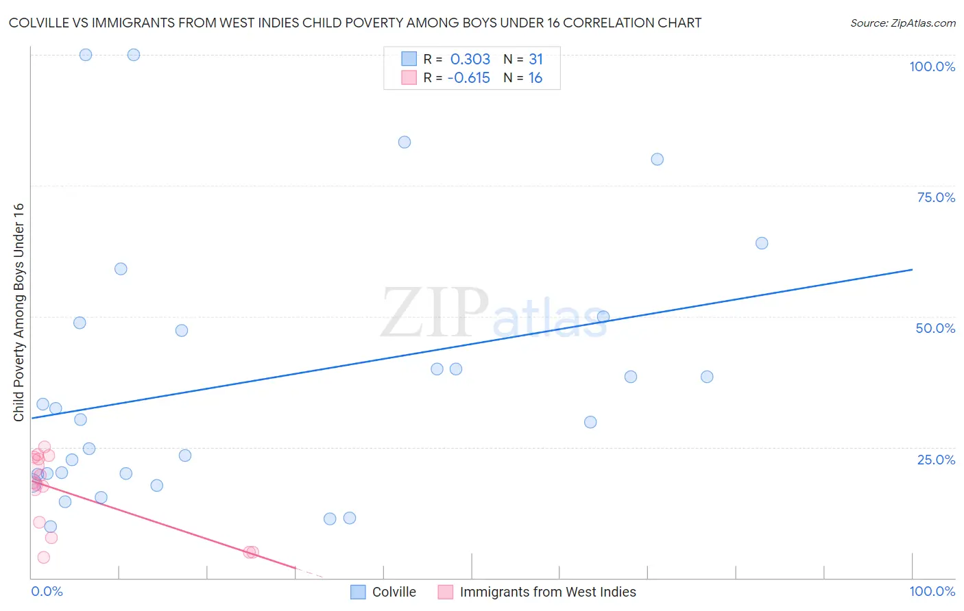 Colville vs Immigrants from West Indies Child Poverty Among Boys Under 16