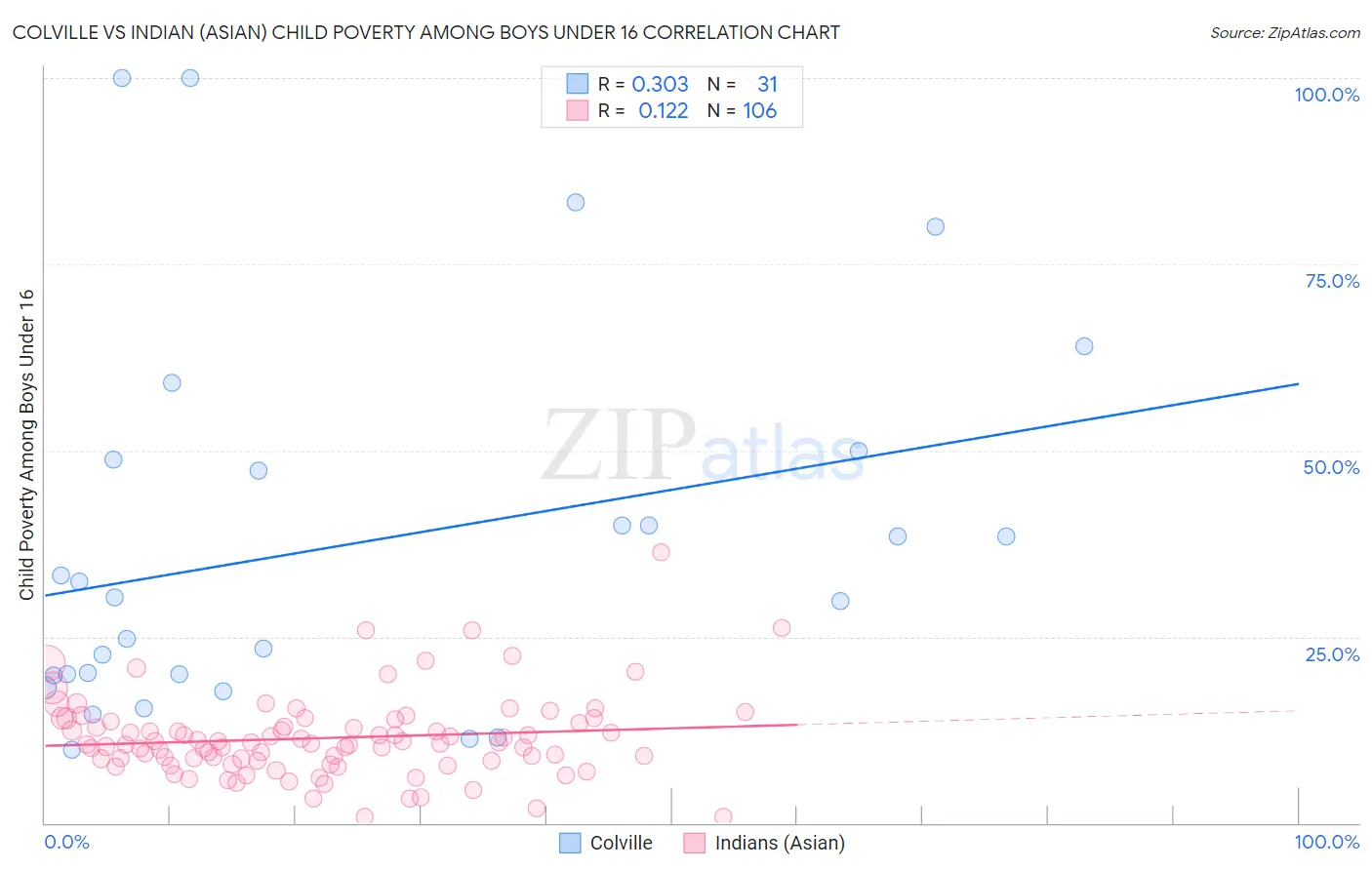 Colville vs Indian (Asian) Child Poverty Among Boys Under 16