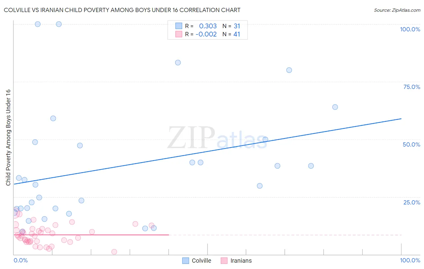 Colville vs Iranian Child Poverty Among Boys Under 16