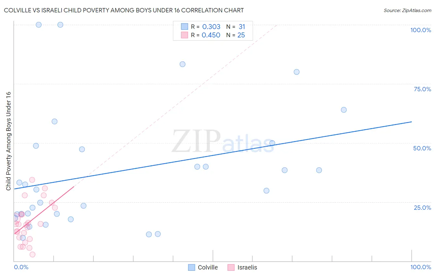 Colville vs Israeli Child Poverty Among Boys Under 16