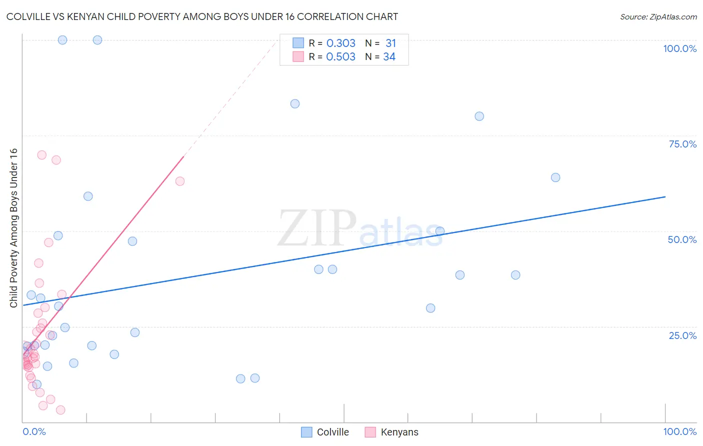 Colville vs Kenyan Child Poverty Among Boys Under 16