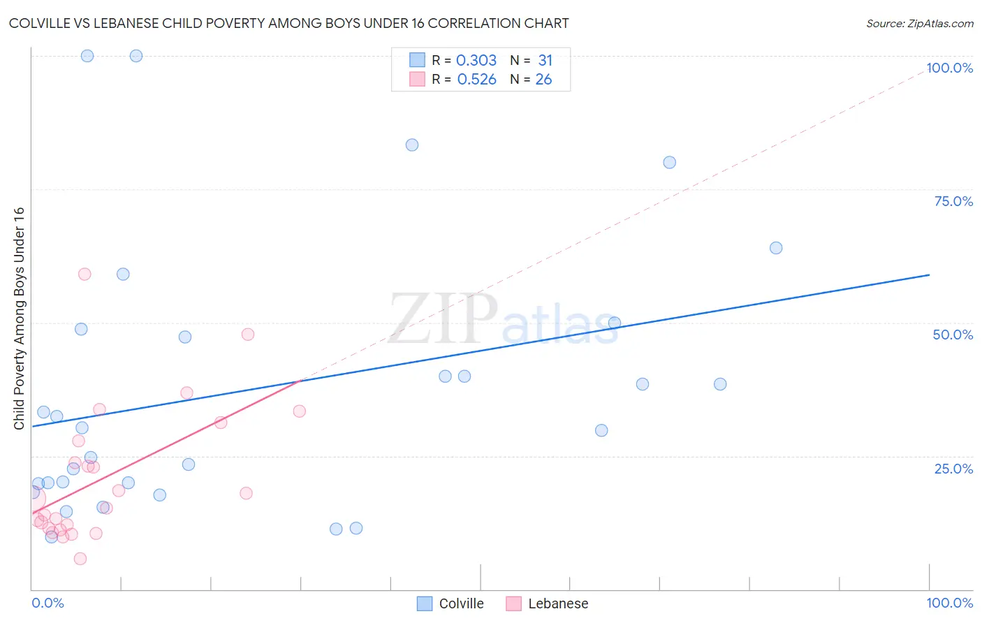 Colville vs Lebanese Child Poverty Among Boys Under 16