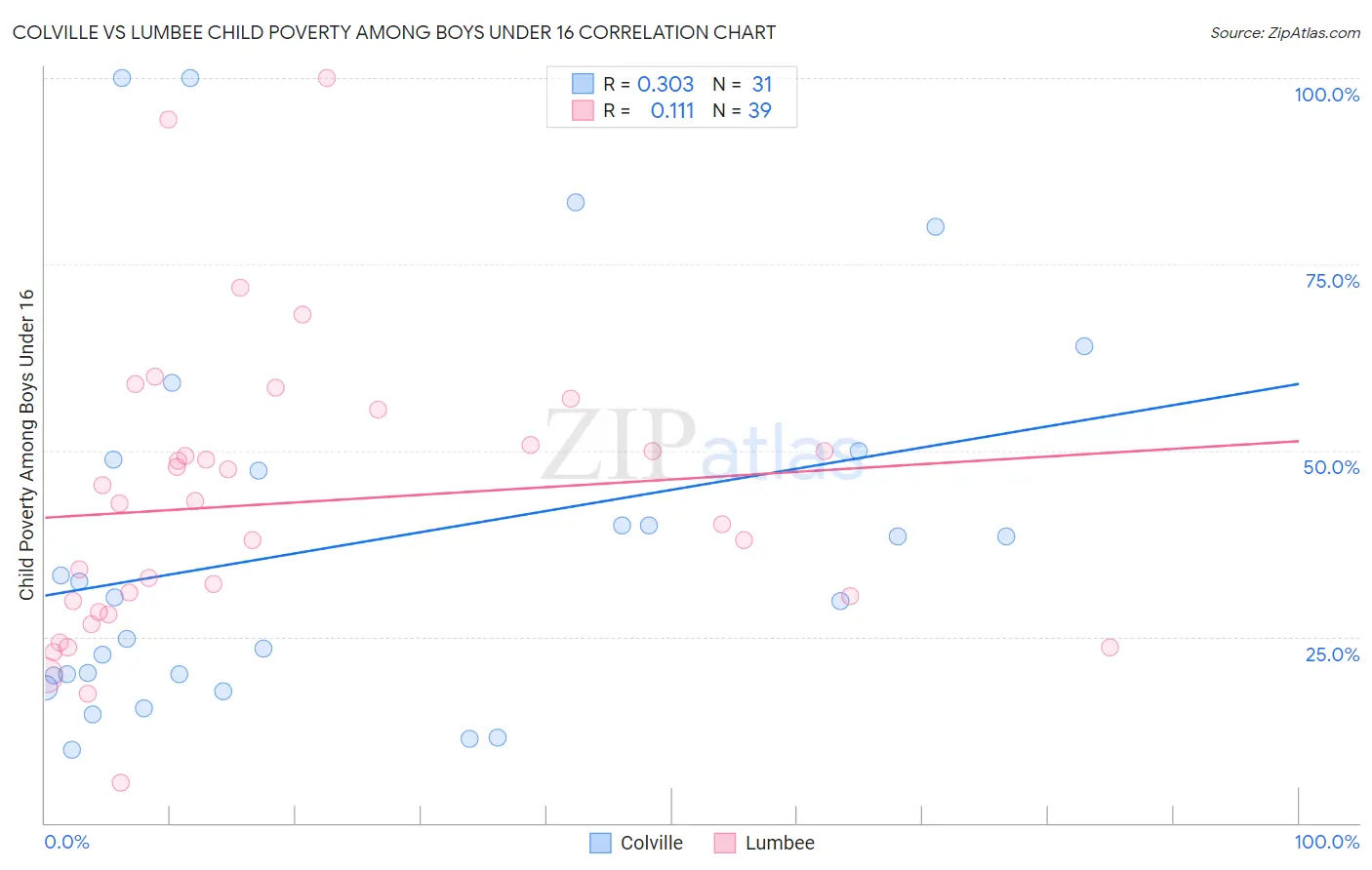 Colville vs Lumbee Child Poverty Among Boys Under 16