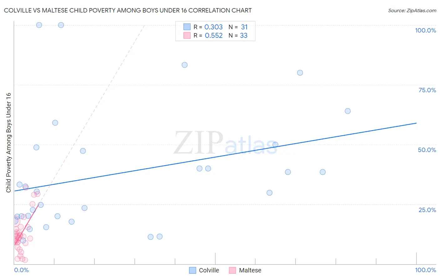 Colville vs Maltese Child Poverty Among Boys Under 16